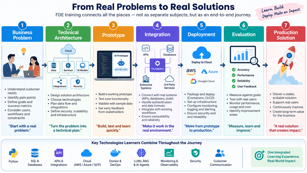 From Real Problems to Real Solutions - what FDE deliver From Real Problems to Real Solutions - what FDE deliver